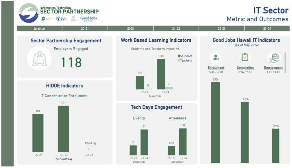 Screenshot of the IT Sector Metric and Outcomes Dashboard.