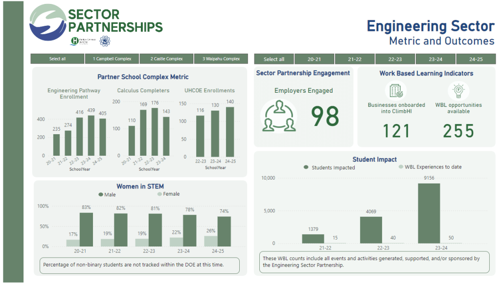 Screenshot of a digital dashboard showing metric and outcomes for the Engineering Sector.